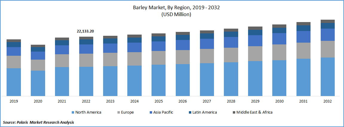 Barley Market Size